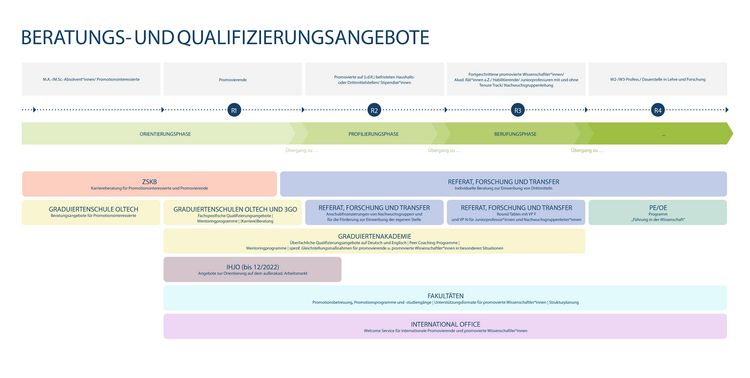Grafik: Beratungs- und Qualifizierungsangebote